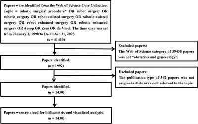 Global research hotspots and trends on robotic surgery in obstetrics and gynecology: a bibliometric analysis based on VOSviewer